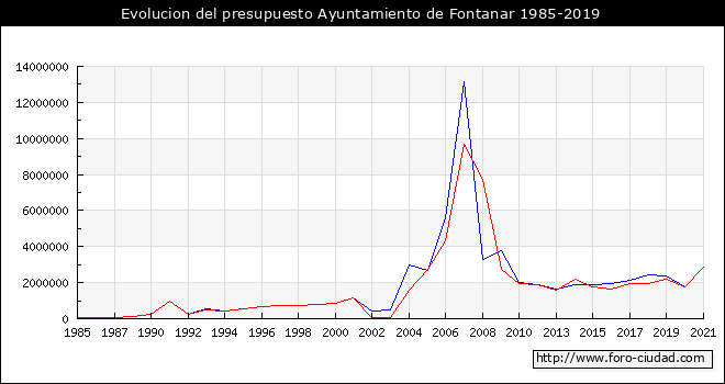 Evolucion del presupuesto Ayuntamiento de Fontanar 1985-2019