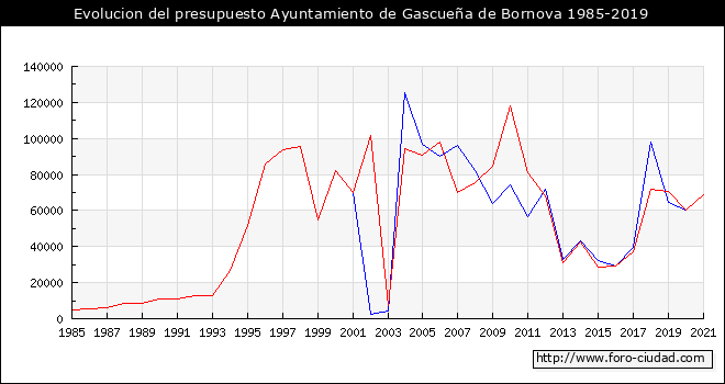 Evolucion del presupuesto Ayuntamiento de Gascueña de Bornova 1985-2019