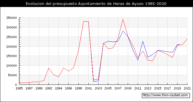 Evolucion del presupuesto Ayuntamiento de Heras de Ayuso 1985-2020