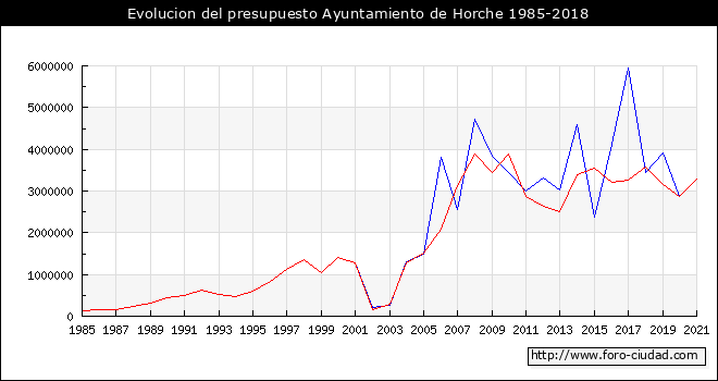 Evolucion del presupuesto Ayuntamiento de Horche 1985-2018