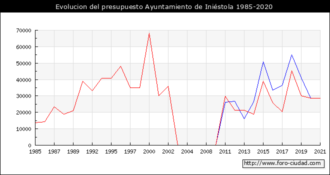 Evolucion del presupuesto Ayuntamiento de Iniéstola 1985-2020