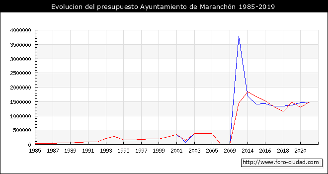Evolucion del presupuesto Ayuntamiento de Maranchón 1985-2019