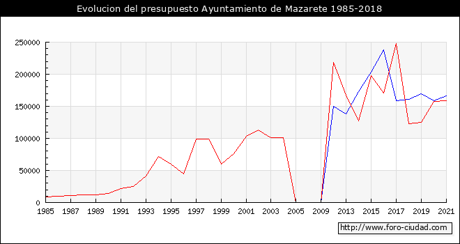 Evolucion del presupuesto Ayuntamiento de Mazarete 1985-2018