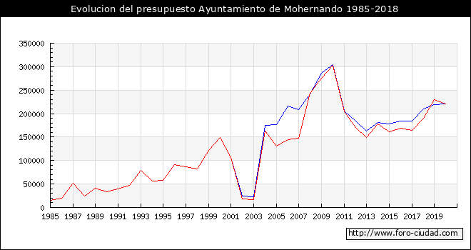 Evolucion del presupuesto Ayuntamiento de Mohernando 1985-2018