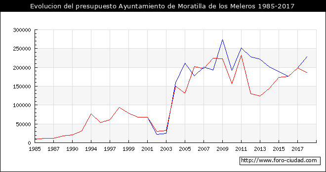 Evolucion del presupuesto Ayuntamiento de Moratilla de los Meleros 1985-2017