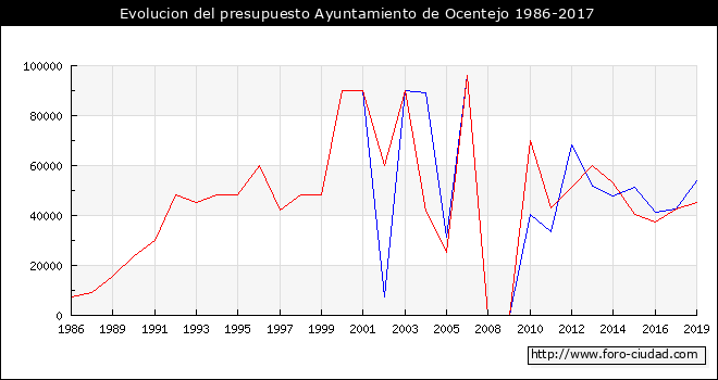 Evolucion del presupuesto Ayuntamiento de Ocentejo 1986-2017