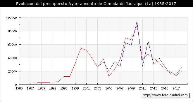 Evolucion del presupuesto Ayuntamiento de La Olmeda de Jadraque 1985-2017