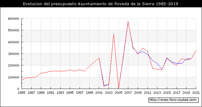Evolucion del presupuesto Ayuntamiento de Poveda de la Sierra 1985-2019