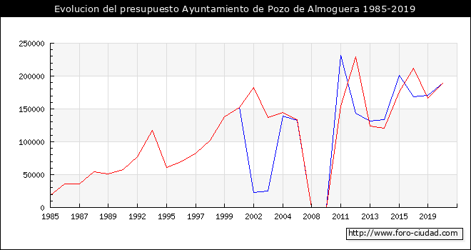 Evolucion del presupuesto Ayuntamiento de Pozo de Almoguera 1985-2019