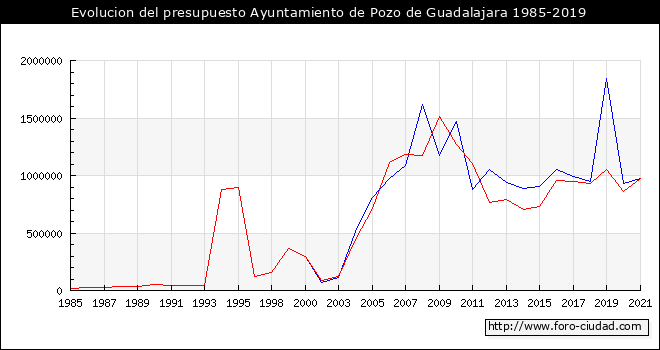 Evolucion del presupuesto Ayuntamiento de Pozo de Guadalajara 1985-2019