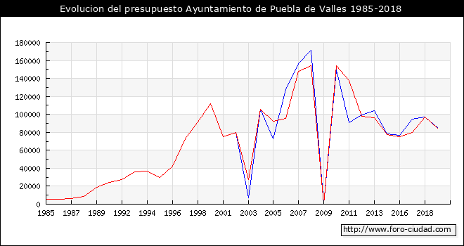 Evolucion del presupuesto Ayuntamiento de Puebla de Valles 1985-2018