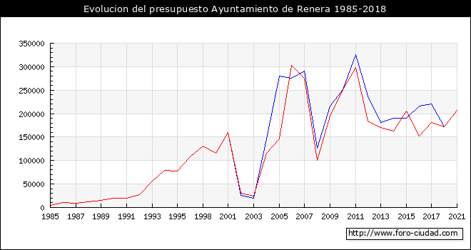 Evolucion del presupuesto Ayuntamiento de Renera 1985-2018