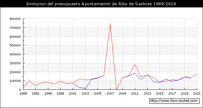 Evolucion del presupuesto Ayuntamiento de Riba de Saelices 1989-2018