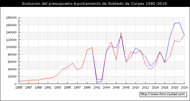 Evolucion del presupuesto Ayuntamiento de Robledo de Corpes 1985-2019