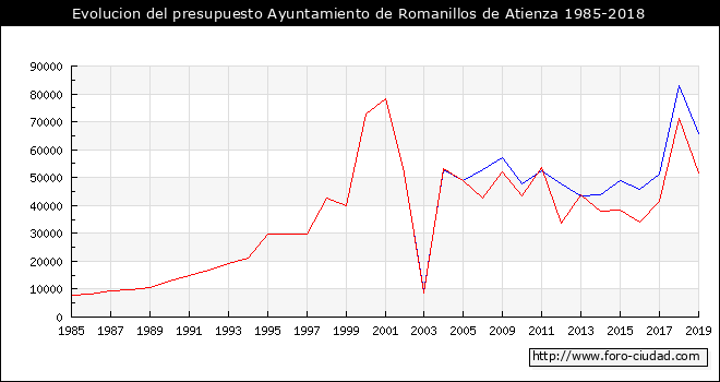 Evolucion del presupuesto Ayuntamiento de Romanillos de Atienza 1985-2018