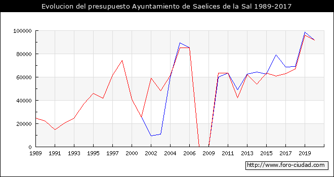 Evolucion del presupuesto Ayuntamiento de Saelices de la Sal 1989-2017