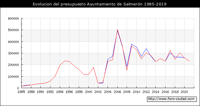 Evolucion del presupuesto Ayuntamiento de Salmerón 1985-2019