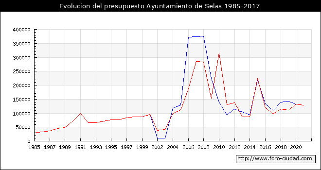 Evolucion del presupuesto Ayuntamiento de Selas 1985-2017
