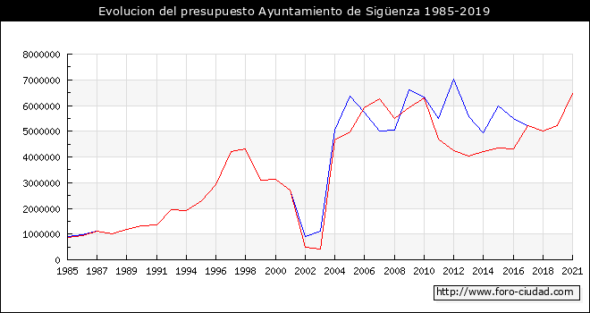 Evolucion del presupuesto Ayuntamiento de Sigüenza 1985-2019