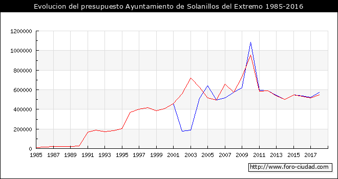 Evolucion del presupuesto Ayuntamiento de Solanillos del Extremo 1985-2016