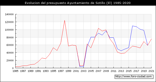 Evolucion del presupuesto Ayuntamiento de El Sotillo 1985-2020