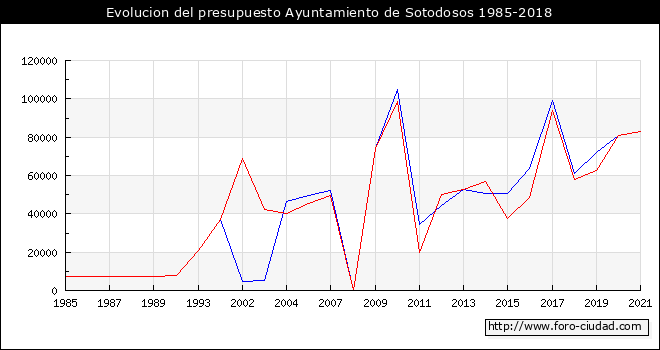 Evolucion del presupuesto Ayuntamiento de Sotodosos 1985-2018
