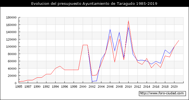Evolucion del presupuesto Ayuntamiento de Taragudo 1985-2019