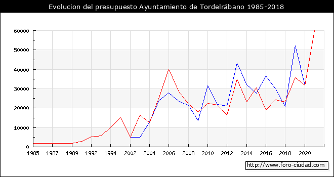 Evolucion del presupuesto Ayuntamiento de Tordelrábano 1985-2018