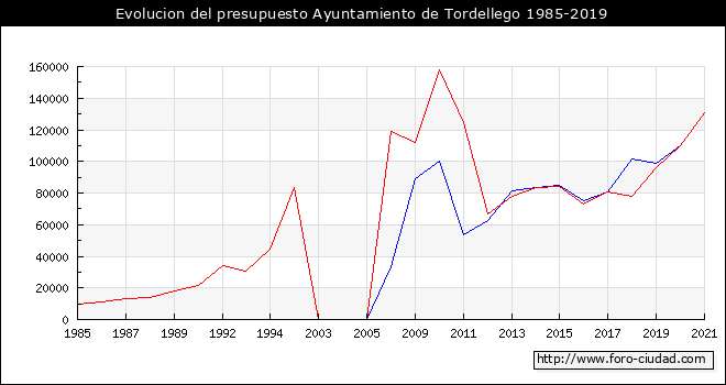 Evolucion del presupuesto Ayuntamiento de Tordellego 1985-2019