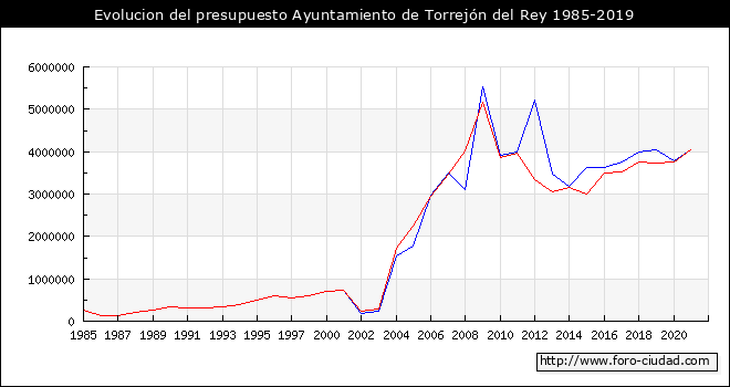 Evolucion del presupuesto Ayuntamiento de Torrejón del Rey 1985-2019