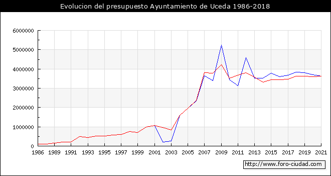 Evolucion del presupuesto Ayuntamiento de Uceda 1986-2018