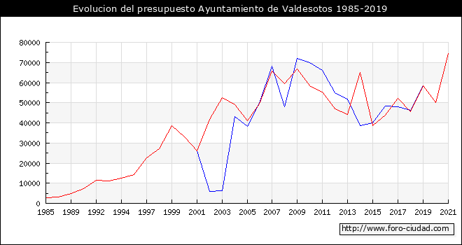Evolucion del presupuesto Ayuntamiento de Valdesotos 1985-2019