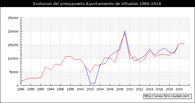 Evolucion del presupuesto Ayuntamiento de Viñuelas 1986-2018