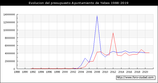 Evolucion del presupuesto Ayuntamiento de Yebes 1988-2019