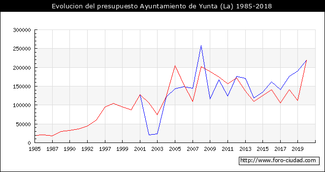 Evolucion del presupuesto Ayuntamiento de La Yunta 1985-2018
