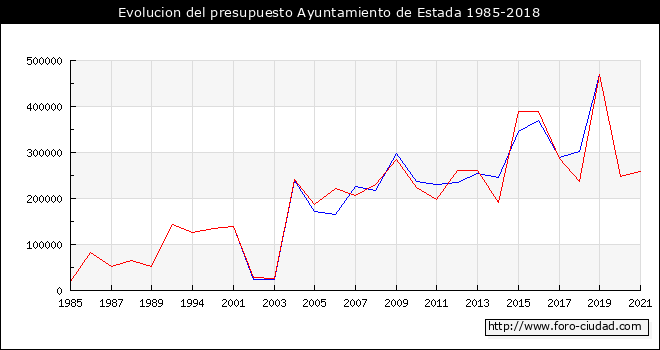Evolucion del presupuesto Ayuntamiento de Estada 1985-2018