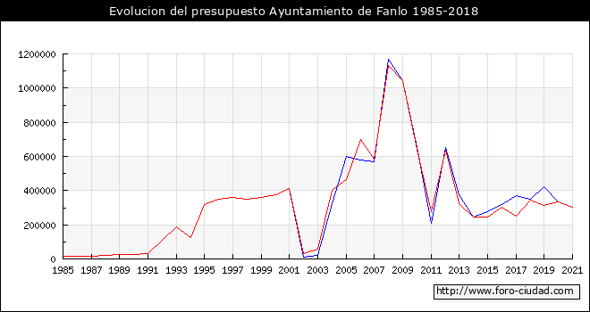 Evolucion del presupuesto Ayuntamiento de Fanlo 1985-2018
