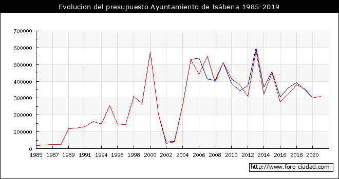 Evolucion del presupuesto Ayuntamiento de Isábena 1985-2019