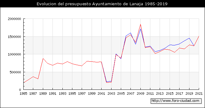 Evolucion del presupuesto Ayuntamiento de Lanaja 1985-2019