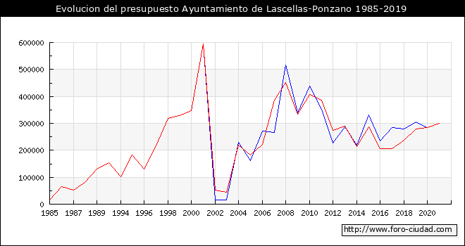 Evolucion del presupuesto Ayuntamiento de Lascellas-Ponzano 1985-2019