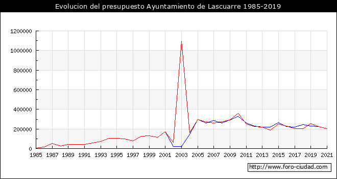 Evolucion del presupuesto Ayuntamiento de Lascuarre 1985-2019