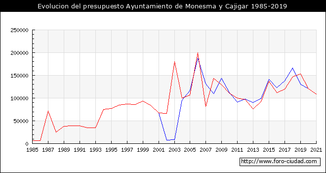 Evolucion del presupuesto Ayuntamiento de Monesma y Cajigar 1985-2019