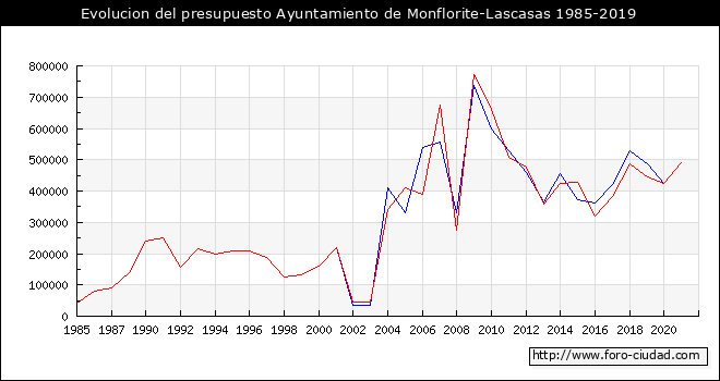 Evolucion del presupuesto Ayuntamiento de Monflorite-Lascasas 1985-2019