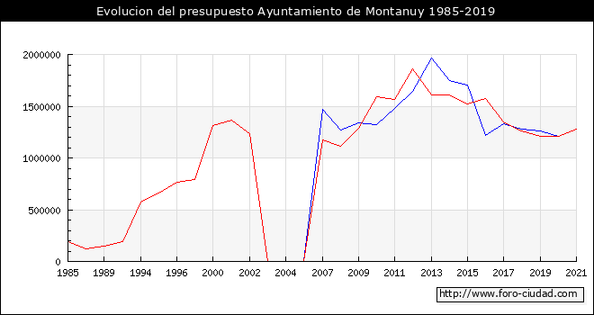 Evolucion del presupuesto Ayuntamiento de Montanuy 1985-2019