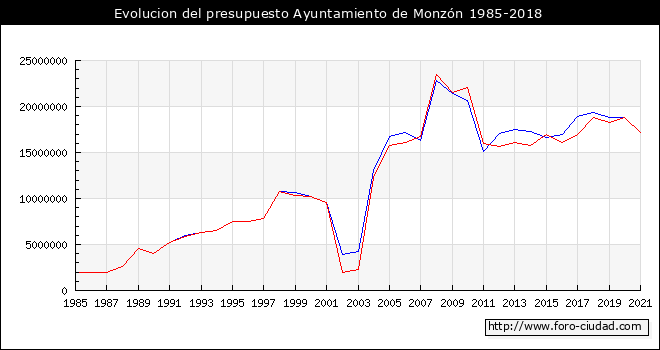 Evolucion del presupuesto Ayuntamiento de Monzón 1985-2018