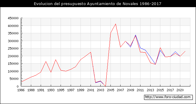 Evolucion del presupuesto Ayuntamiento de Novales 1986-2017