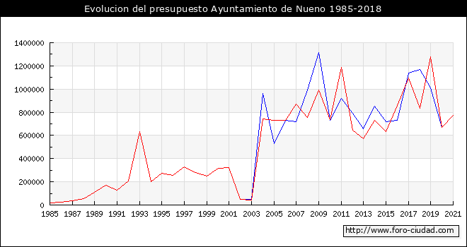 Evolucion del presupuesto Ayuntamiento de Nueno 1985-2018