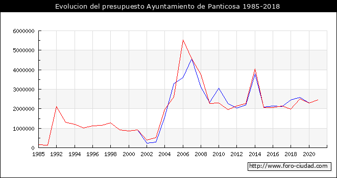 Evolucion del presupuesto Ayuntamiento de Panticosa 1985-2018