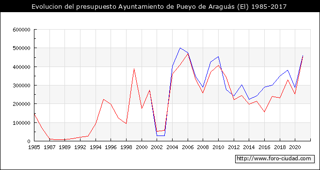 Evolucion del presupuesto Ayuntamiento de El Pueyo de Araguás 1985-2017