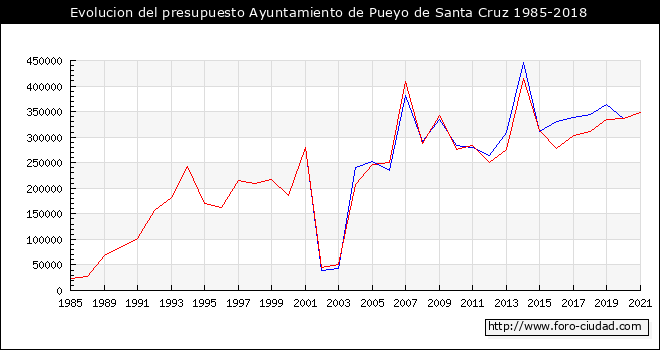 Evolucion del presupuesto Ayuntamiento de Pueyo de Santa Cruz 1985-2018